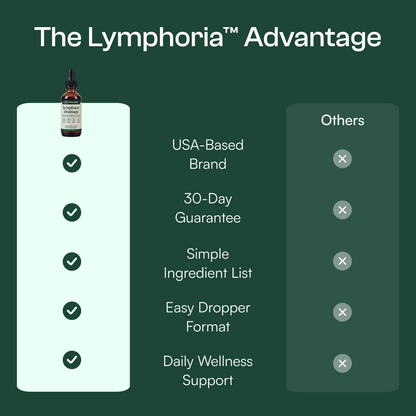 Lymphoria Drainage Drops